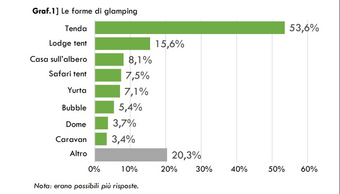 glamping risposte turismo